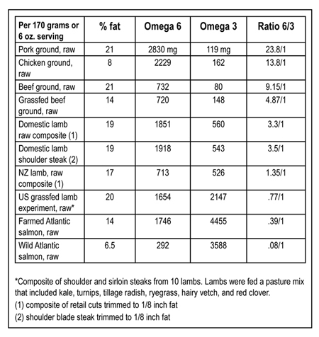 omega-3 fats in lamb