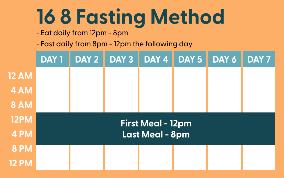 16 8 intermittent fasting