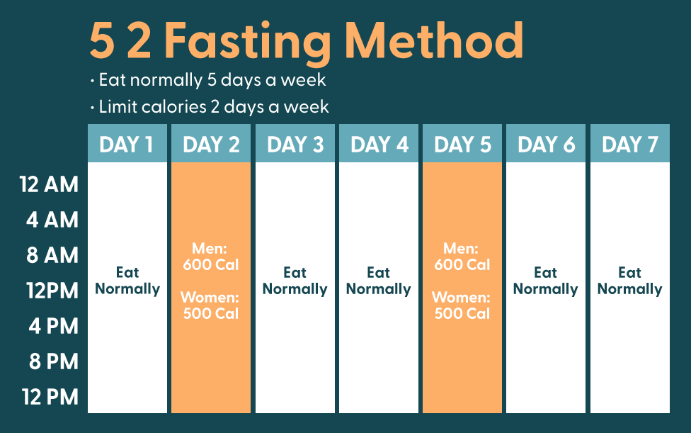 5 2 intermittent fasting